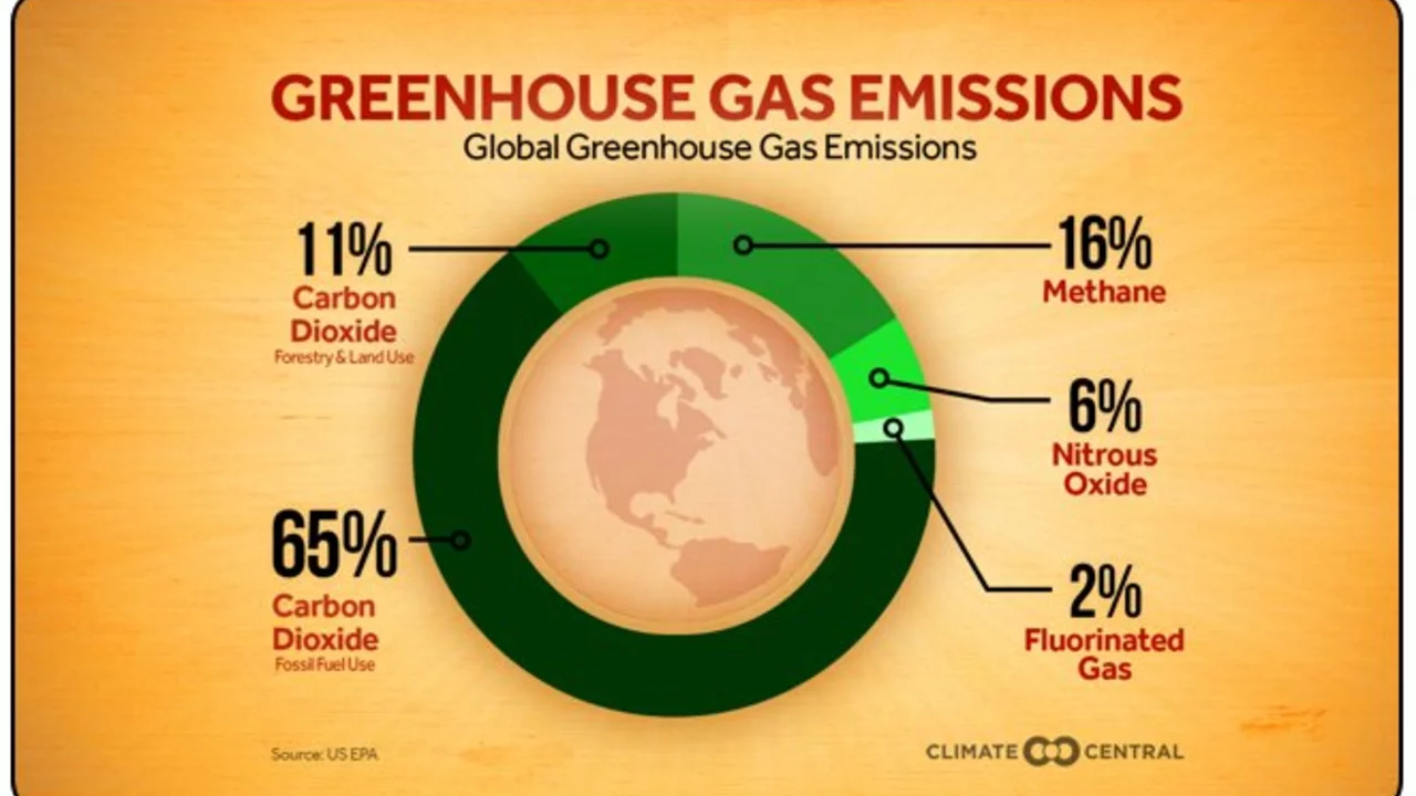 Why is methane such a problem as a greenhouse gas?